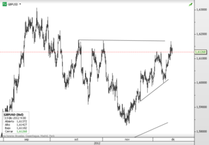 GBPUSD – Tasa de paro en el 7.8% y a la espera de los pedidos industriales